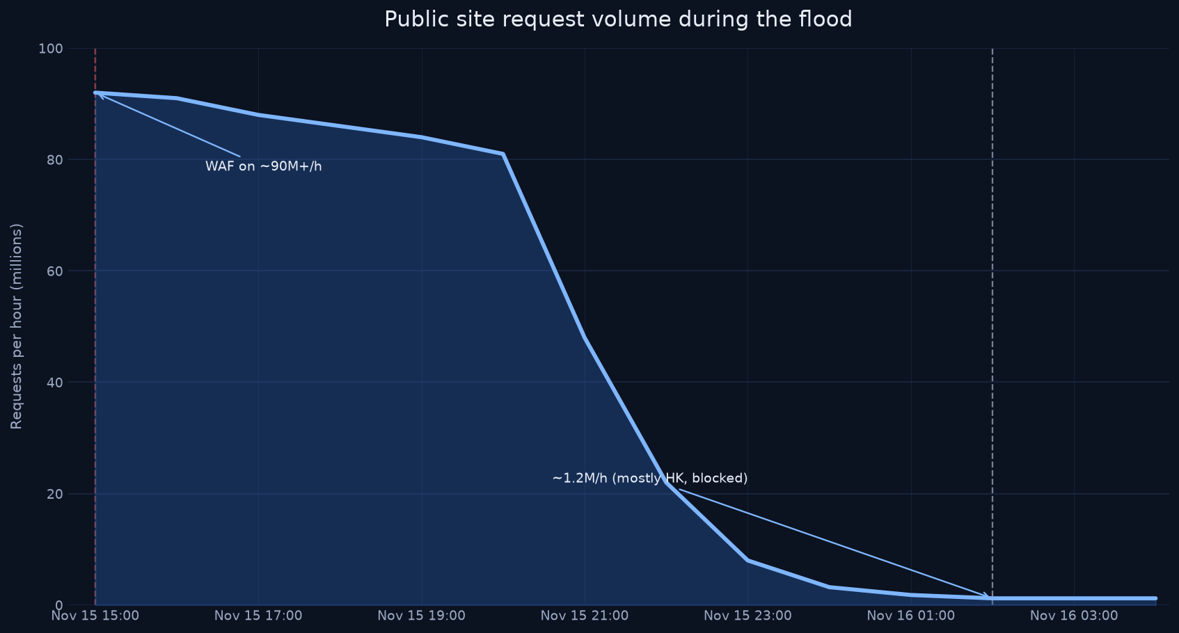 Line chart of public-site request volume falling from about 90 million requests an hour to about 1.2 million after the edge started blocking.